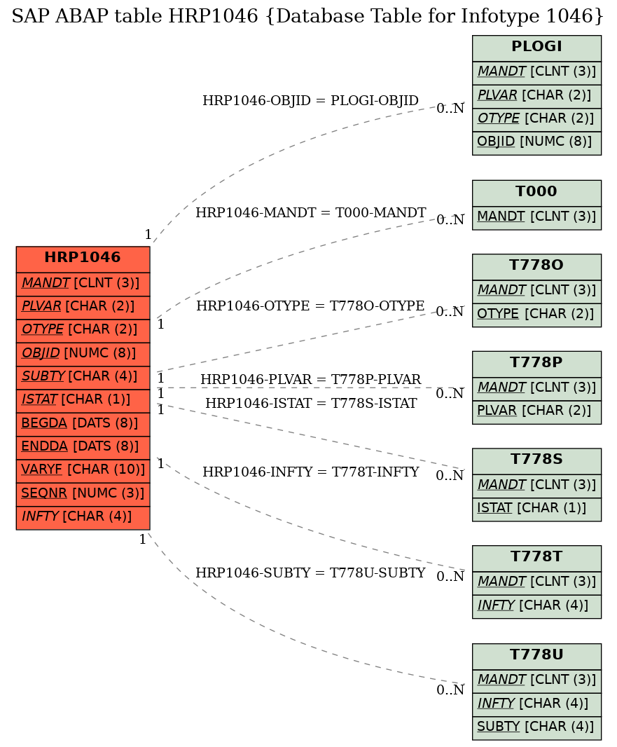 E-R Diagram for table HRP1046 (Database Table for Infotype 1046)