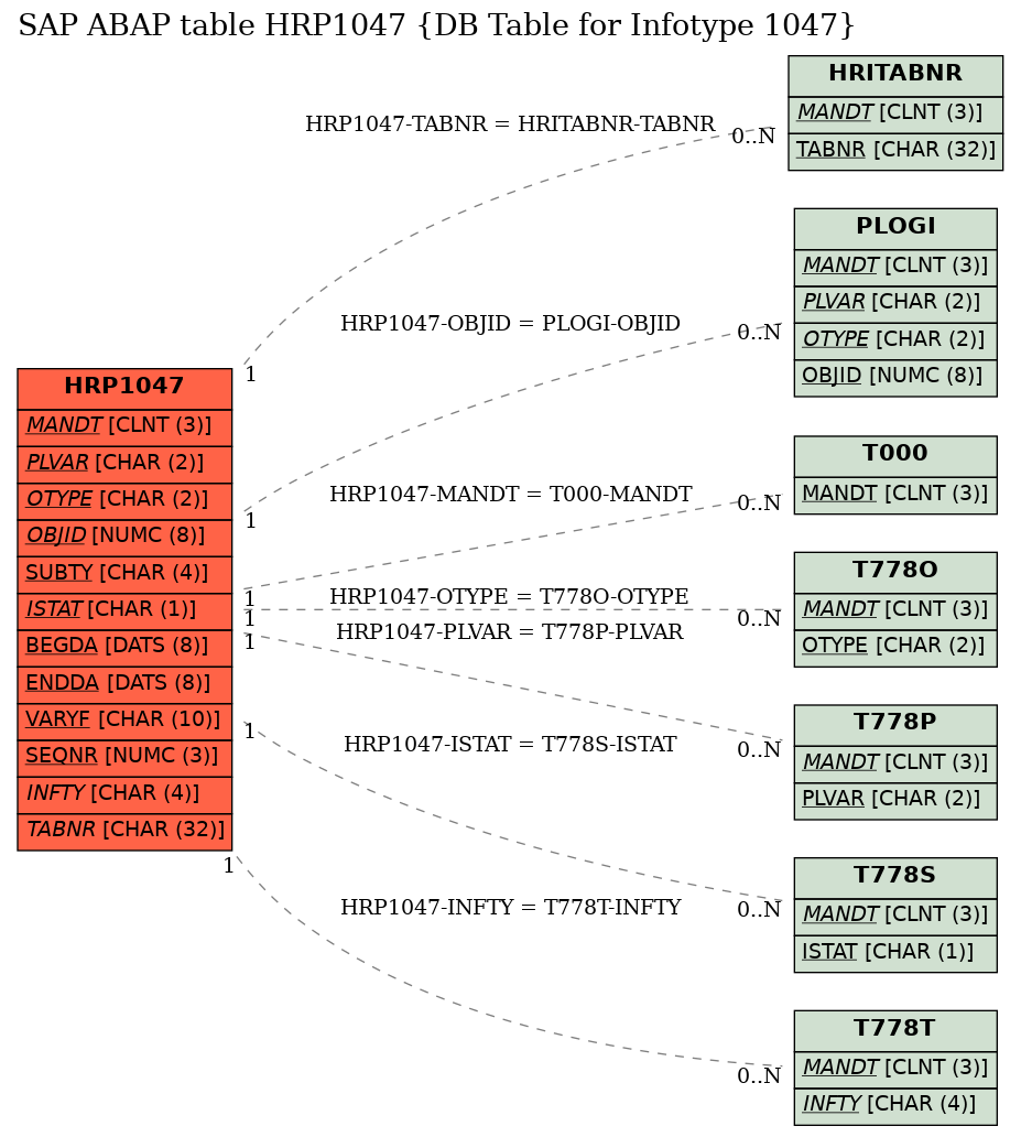 E-R Diagram for table HRP1047 (DB Table for Infotype 1047)