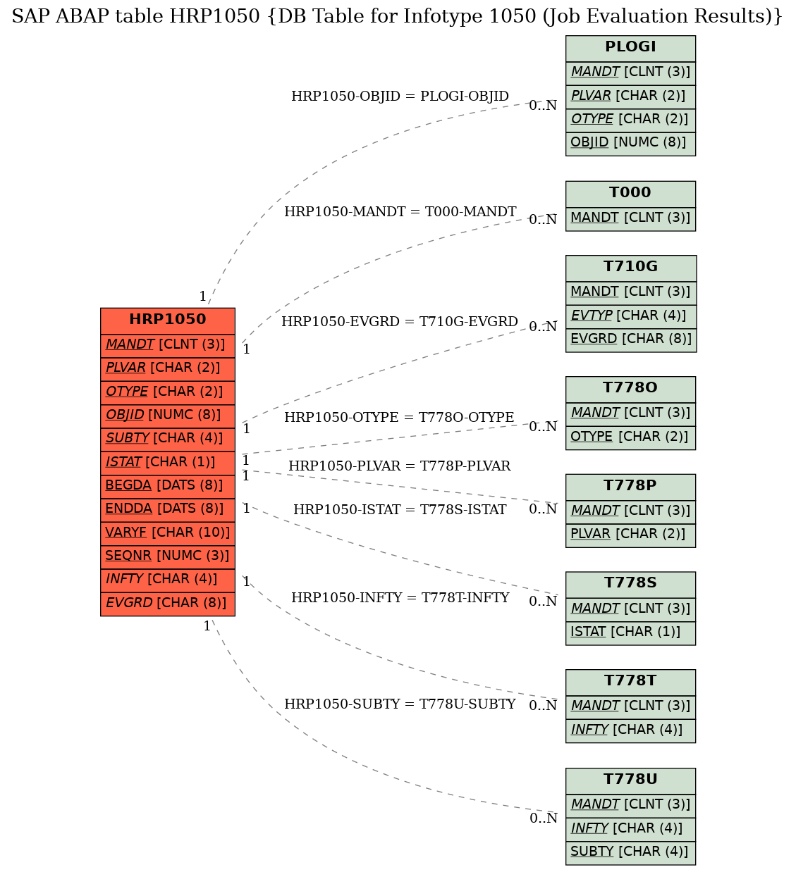 E-R Diagram for table HRP1050 (DB Table for Infotype 1050 (Job Evaluation Results))