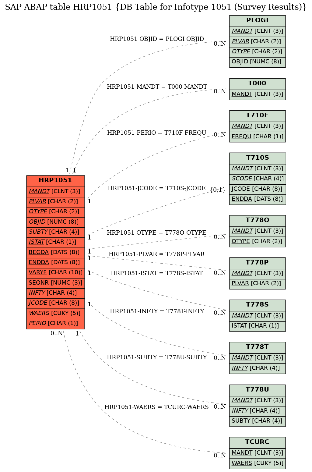 E-R Diagram for table HRP1051 (DB Table for Infotype 1051 (Survey Results))