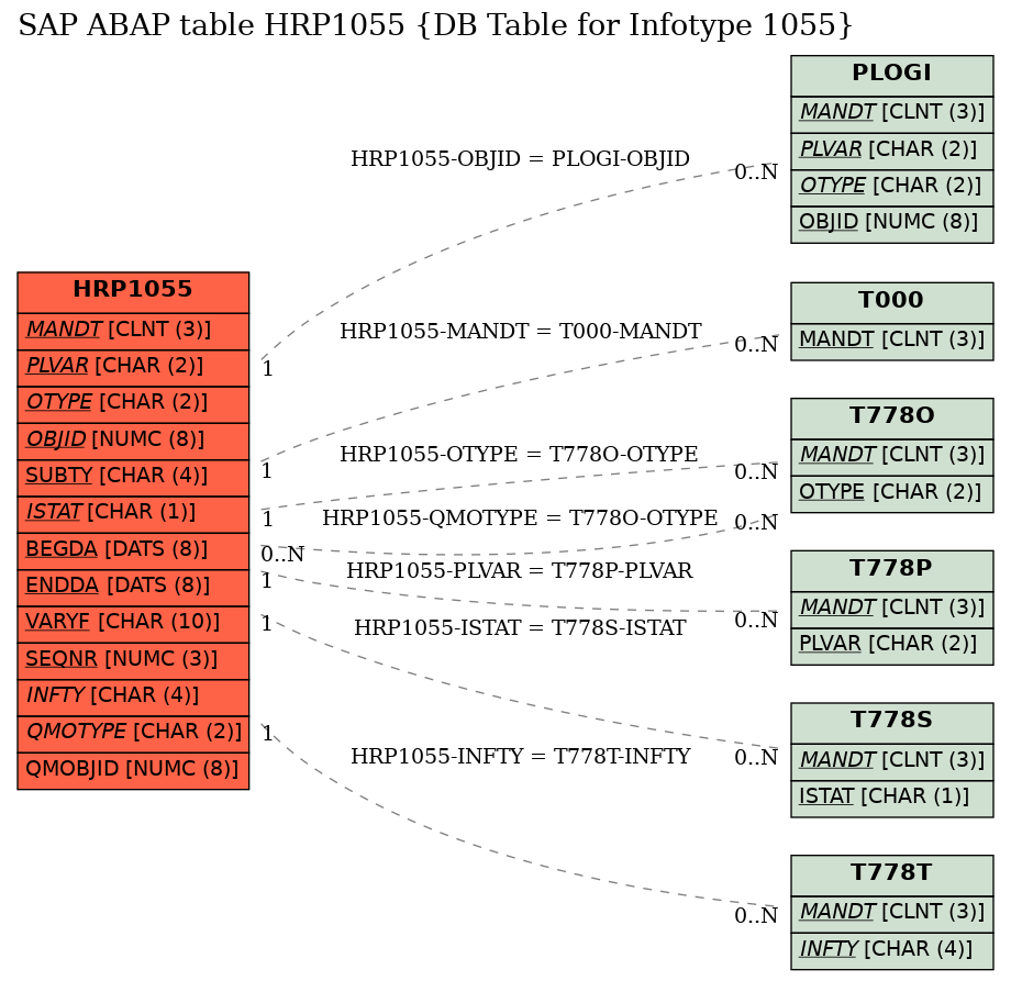 E-R Diagram for table HRP1055 (DB Table for Infotype 1055)