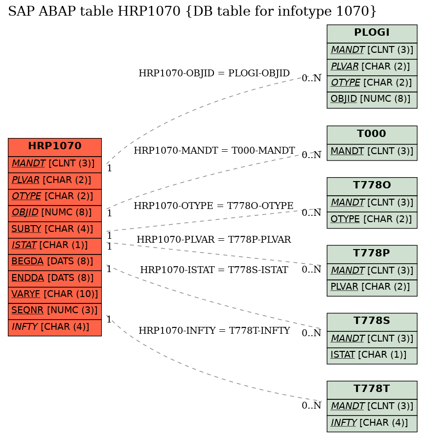 E-R Diagram for table HRP1070 (DB table for infotype 1070)