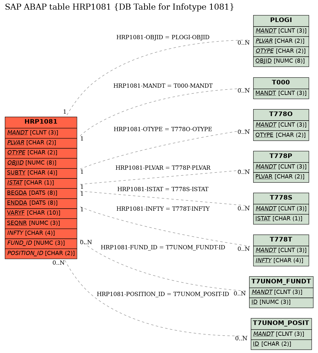 E-R Diagram for table HRP1081 (DB Table for Infotype 1081)