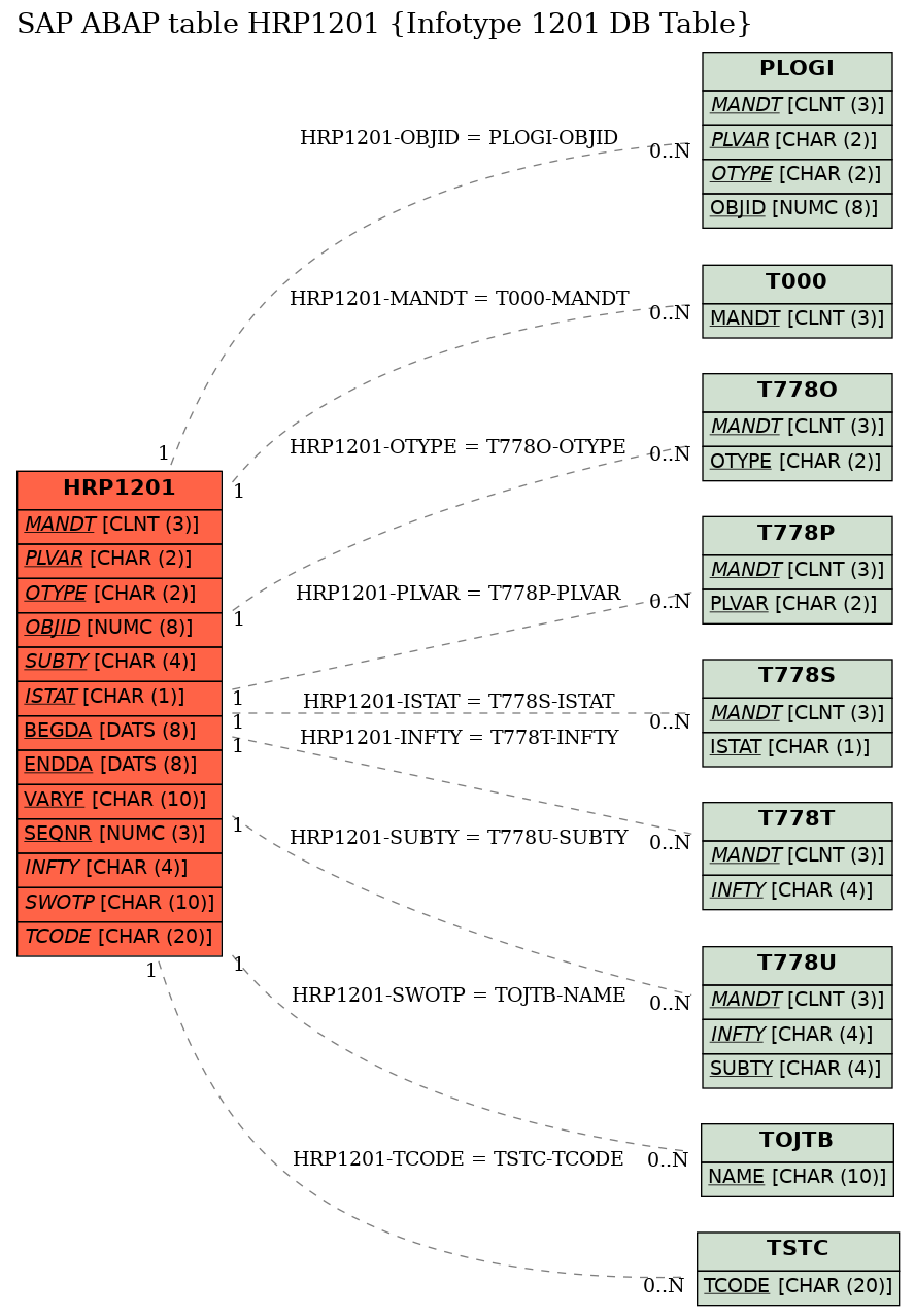 E-R Diagram for table HRP1201 (Infotype 1201 DB Table)