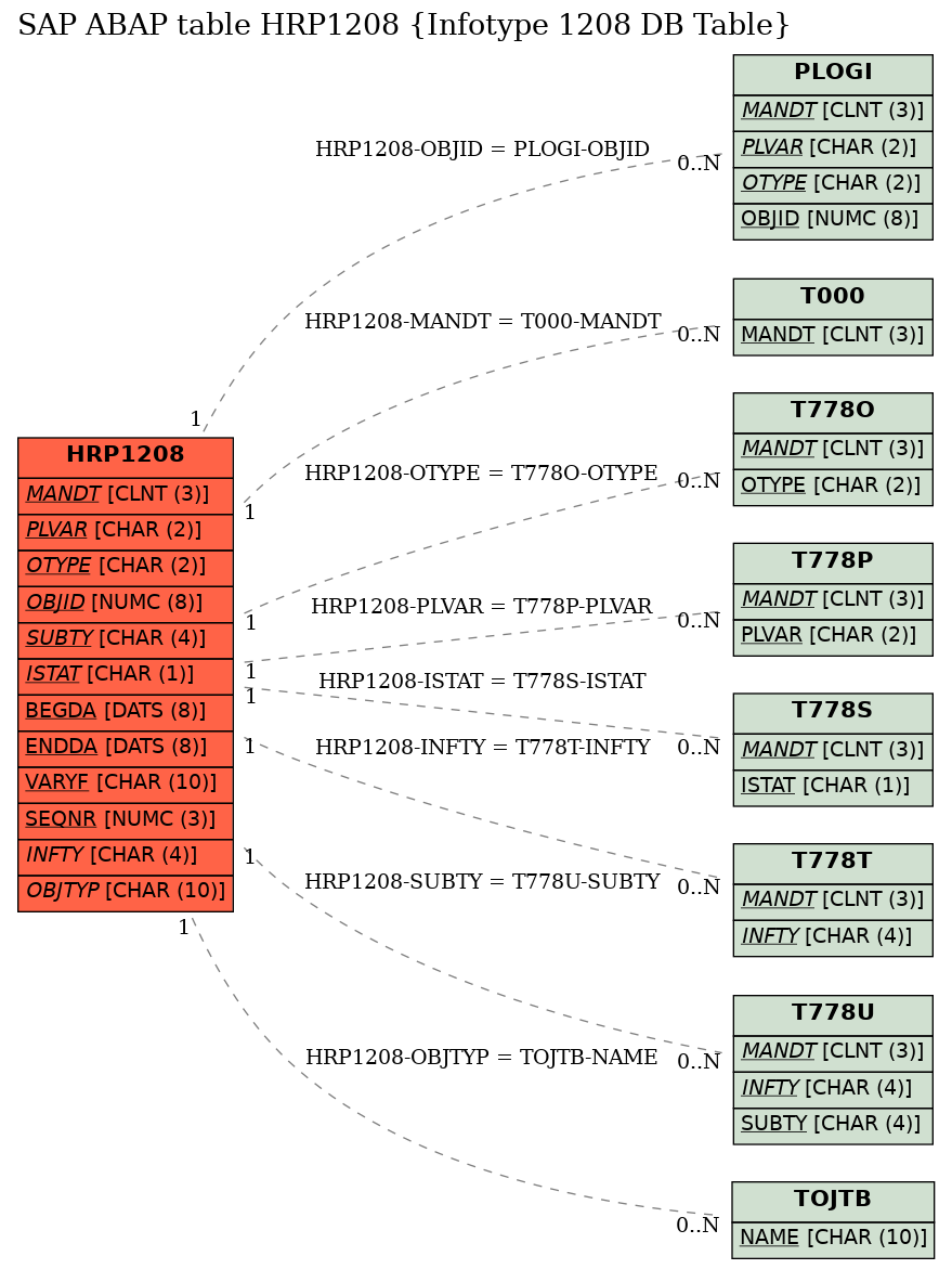 E-R Diagram for table HRP1208 (Infotype 1208 DB Table)