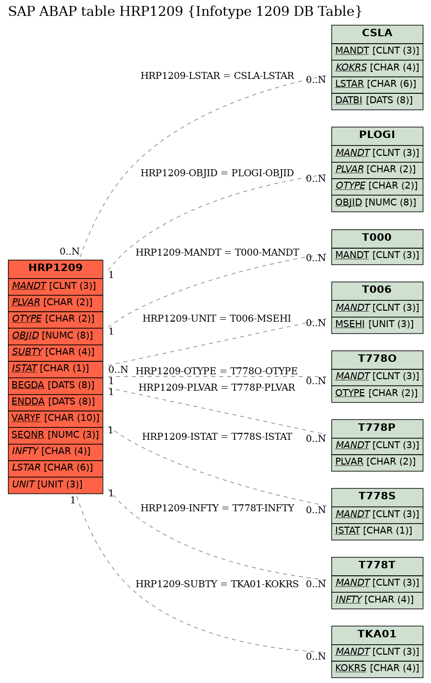 E-R Diagram for table HRP1209 (Infotype 1209 DB Table)