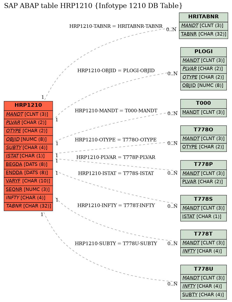 E-R Diagram for table HRP1210 (Infotype 1210 DB Table)