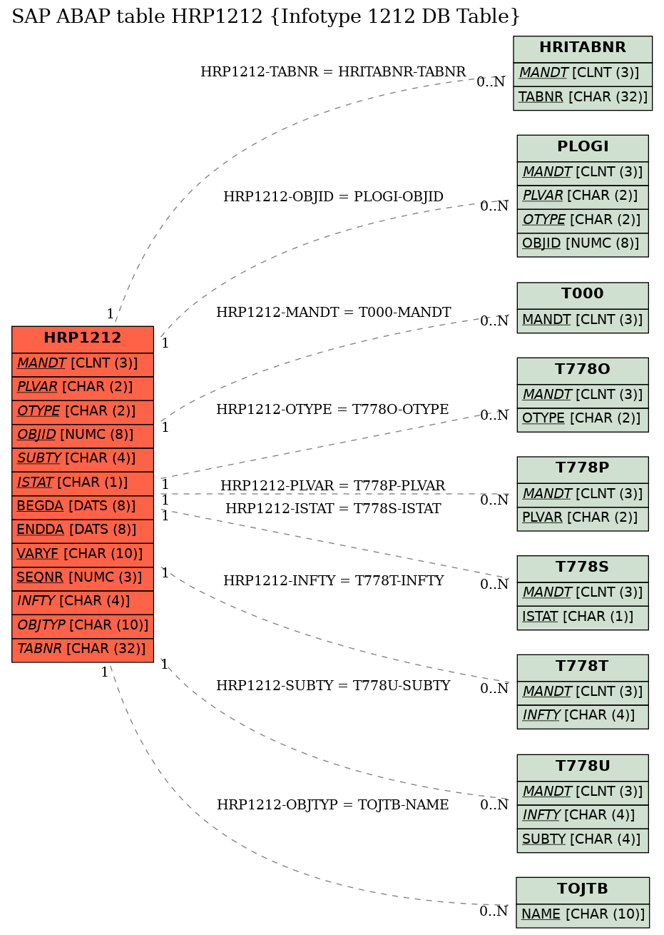 E-R Diagram for table HRP1212 (Infotype 1212 DB Table)