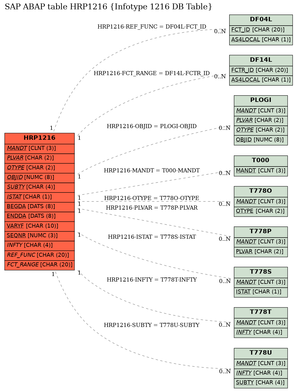 E-R Diagram for table HRP1216 (Infotype 1216 DB Table)