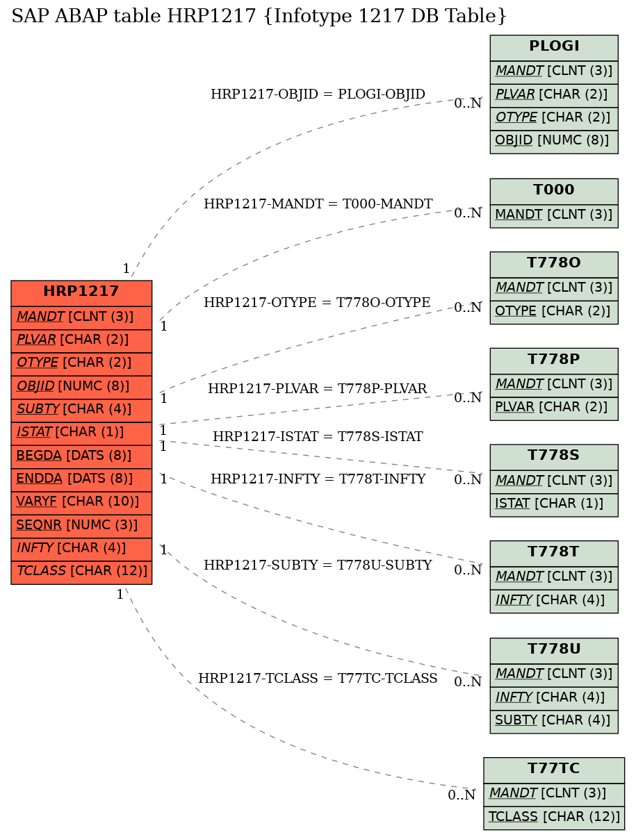 E-R Diagram for table HRP1217 (Infotype 1217 DB Table)