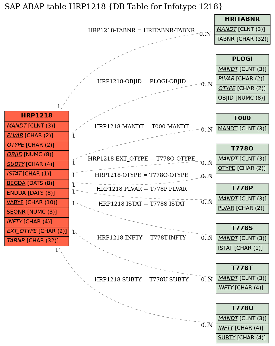 E-R Diagram for table HRP1218 (DB Table for Infotype 1218)