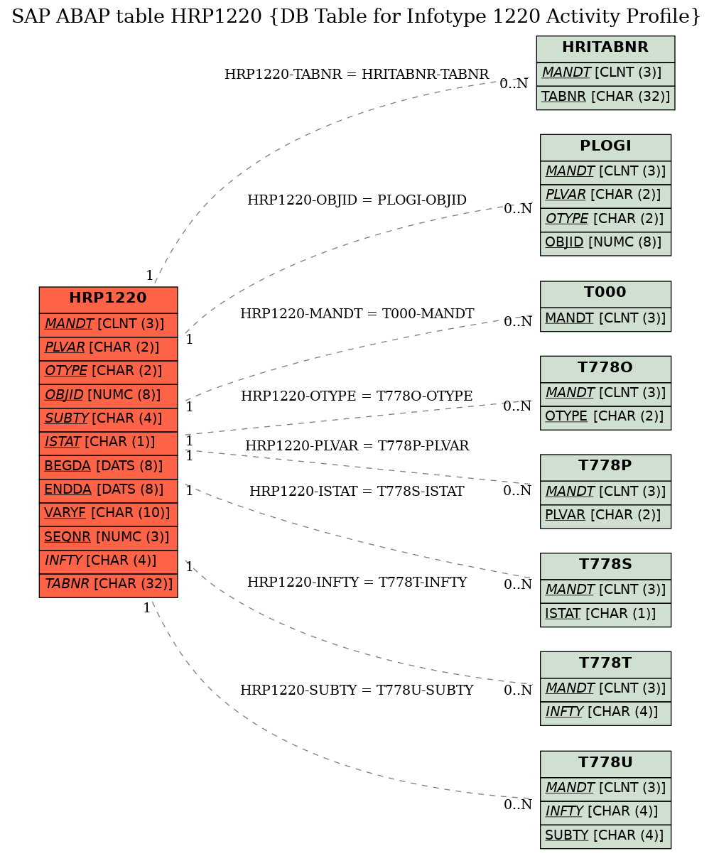 E-R Diagram for table HRP1220 (DB Table for Infotype 1220 Activity Profile)