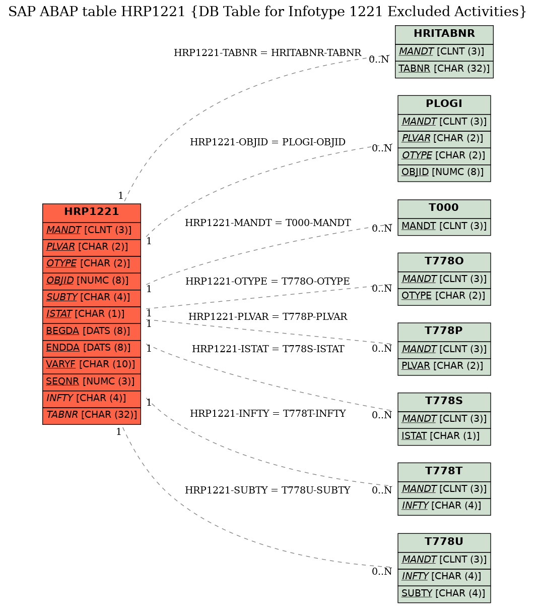 E-R Diagram for table HRP1221 (DB Table for Infotype 1221 Excluded Activities)