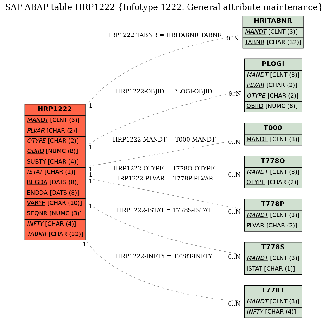 E-R Diagram for table HRP1222 (Infotype 1222: General attribute maintenance)