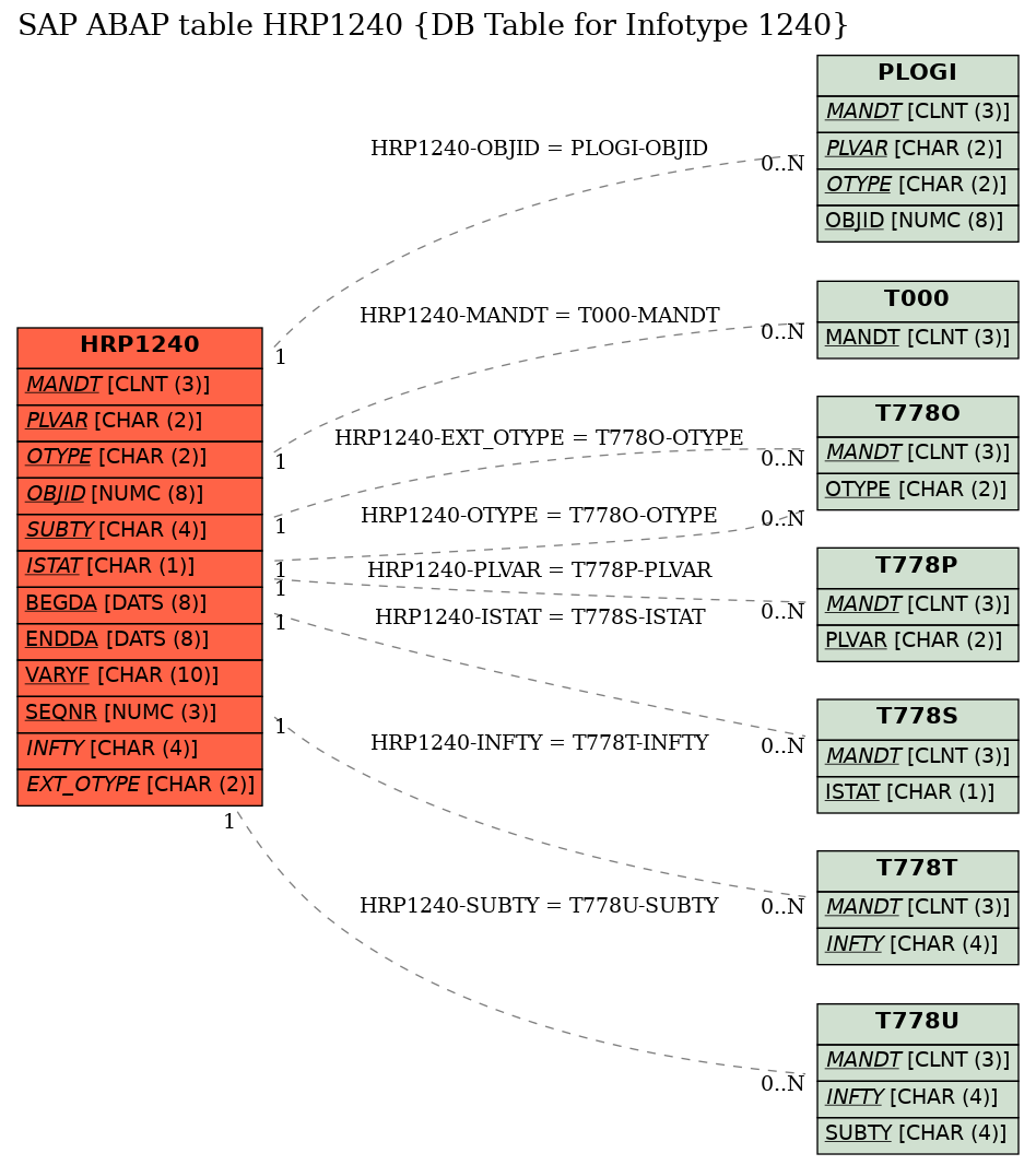 E-R Diagram for table HRP1240 (DB Table for Infotype 1240)