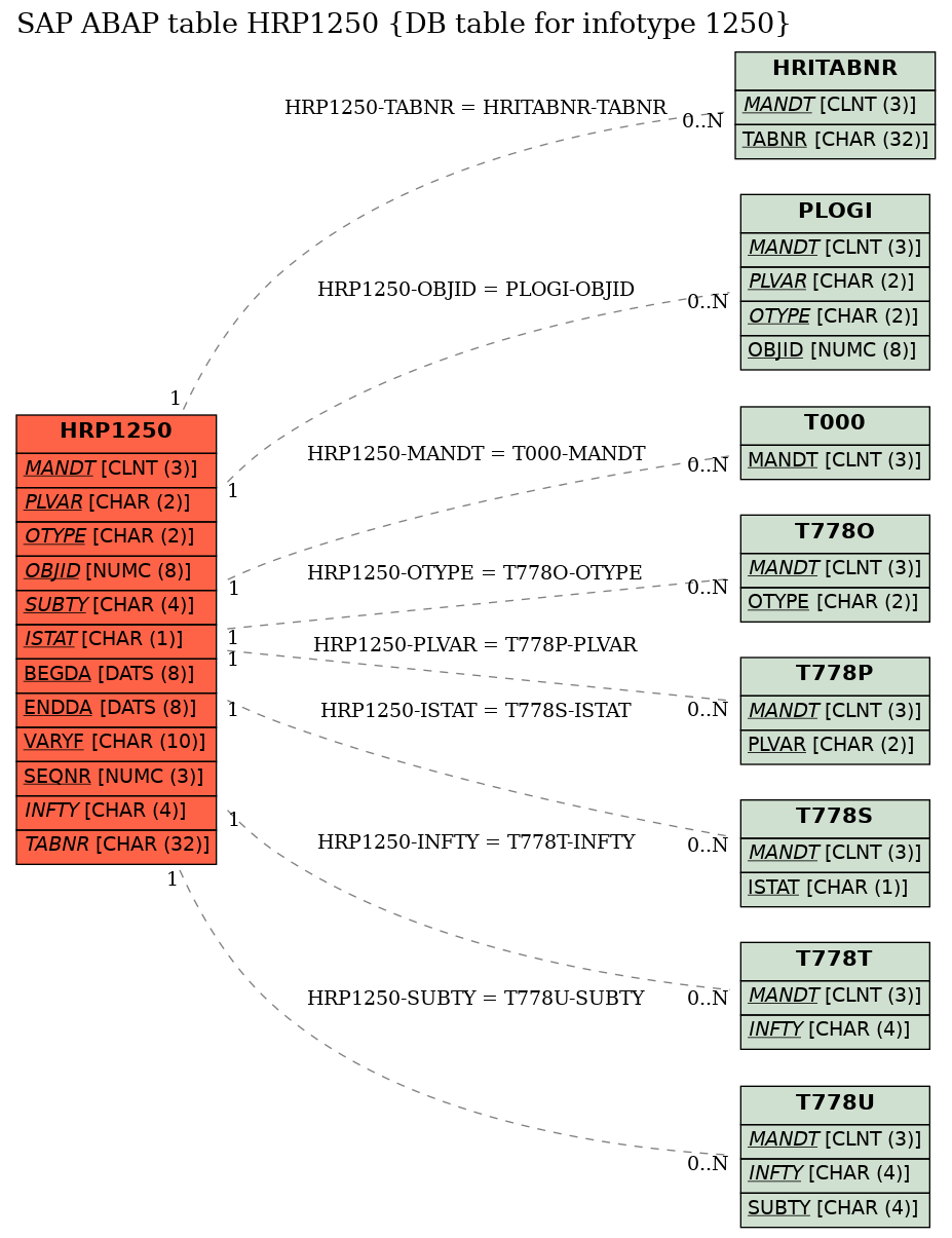 E-R Diagram for table HRP1250 (DB table for infotype 1250)