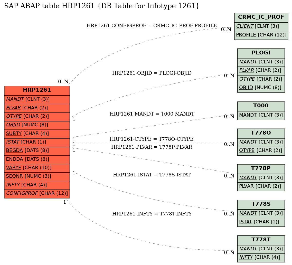 E-R Diagram for table HRP1261 (DB Table for Infotype 1261)