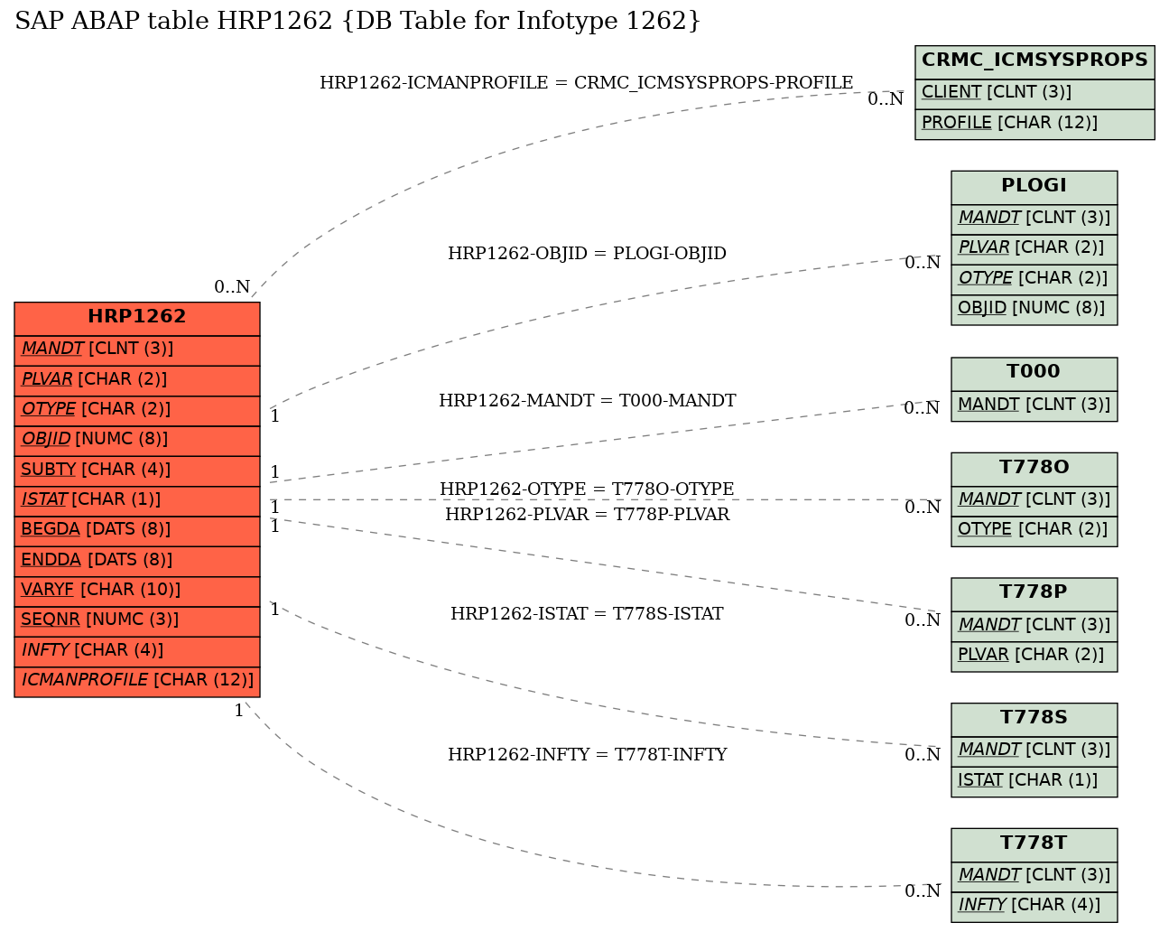 E-R Diagram for table HRP1262 (DB Table for Infotype 1262)
