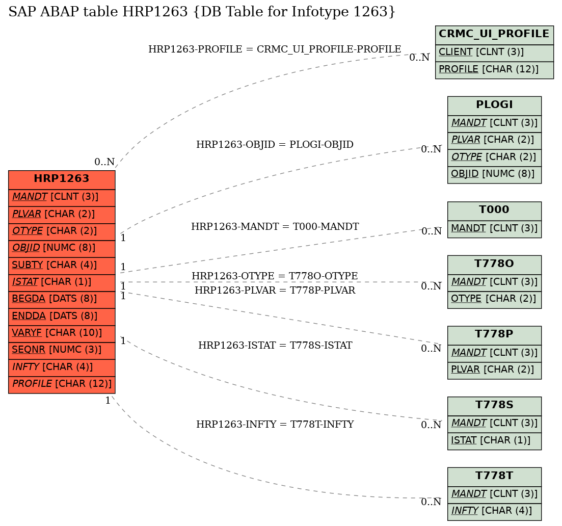 E-R Diagram for table HRP1263 (DB Table for Infotype 1263)