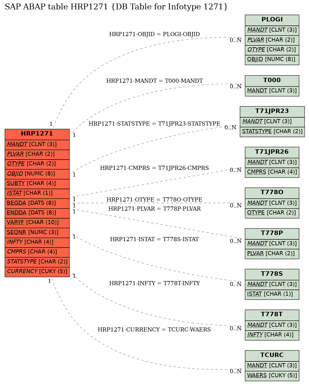 E-R Diagram for table HRP1271 (DB Table for Infotype 1271)