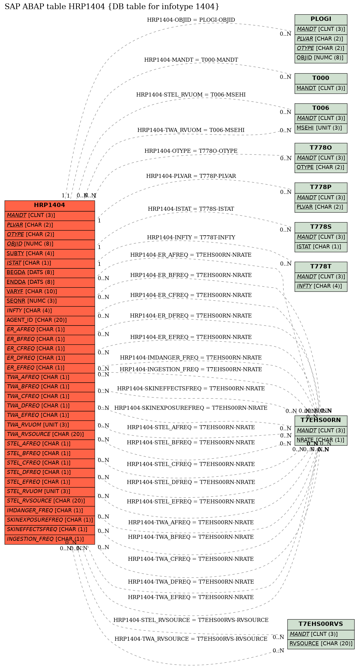 E-R Diagram for table HRP1404 (DB table for infotype 1404)