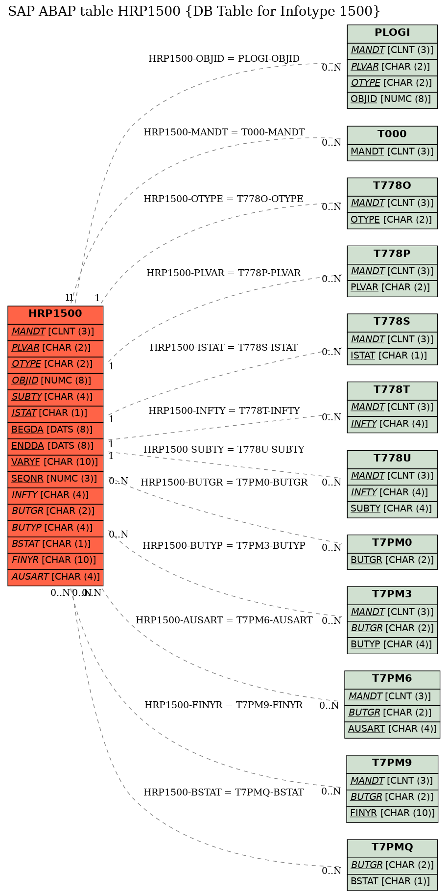 E-R Diagram for table HRP1500 (DB Table for Infotype 1500)