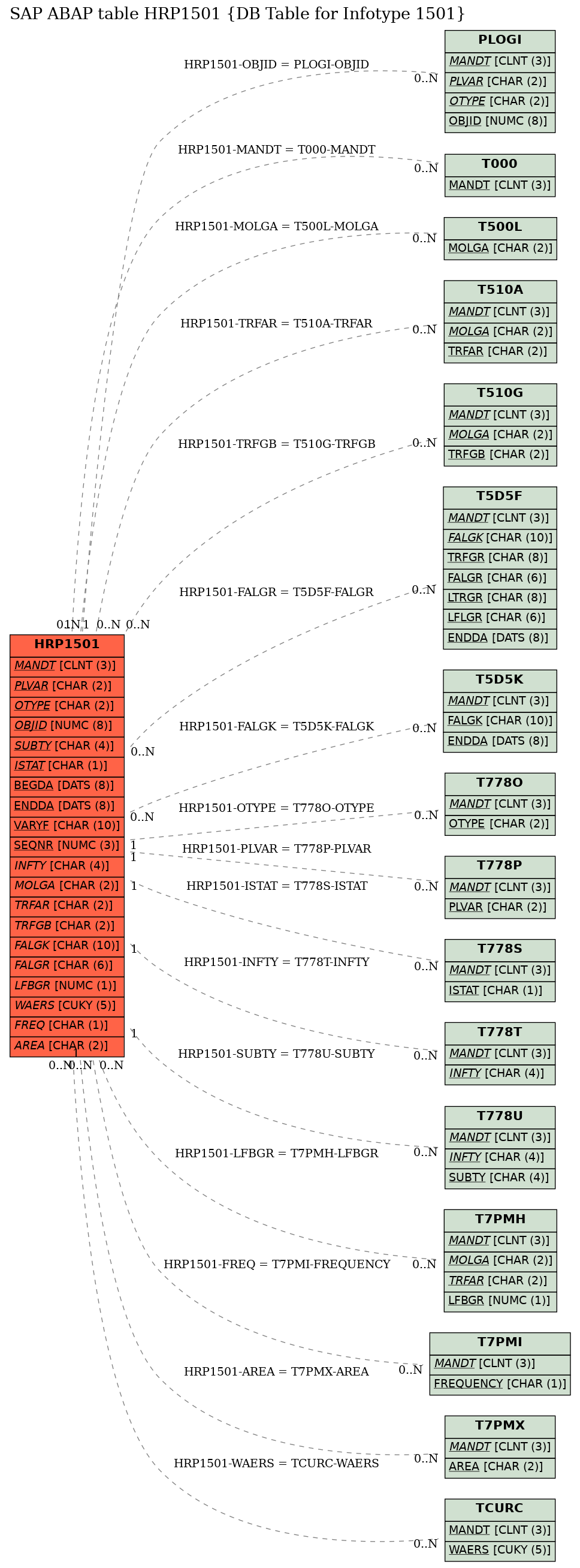 E-R Diagram for table HRP1501 (DB Table for Infotype 1501)