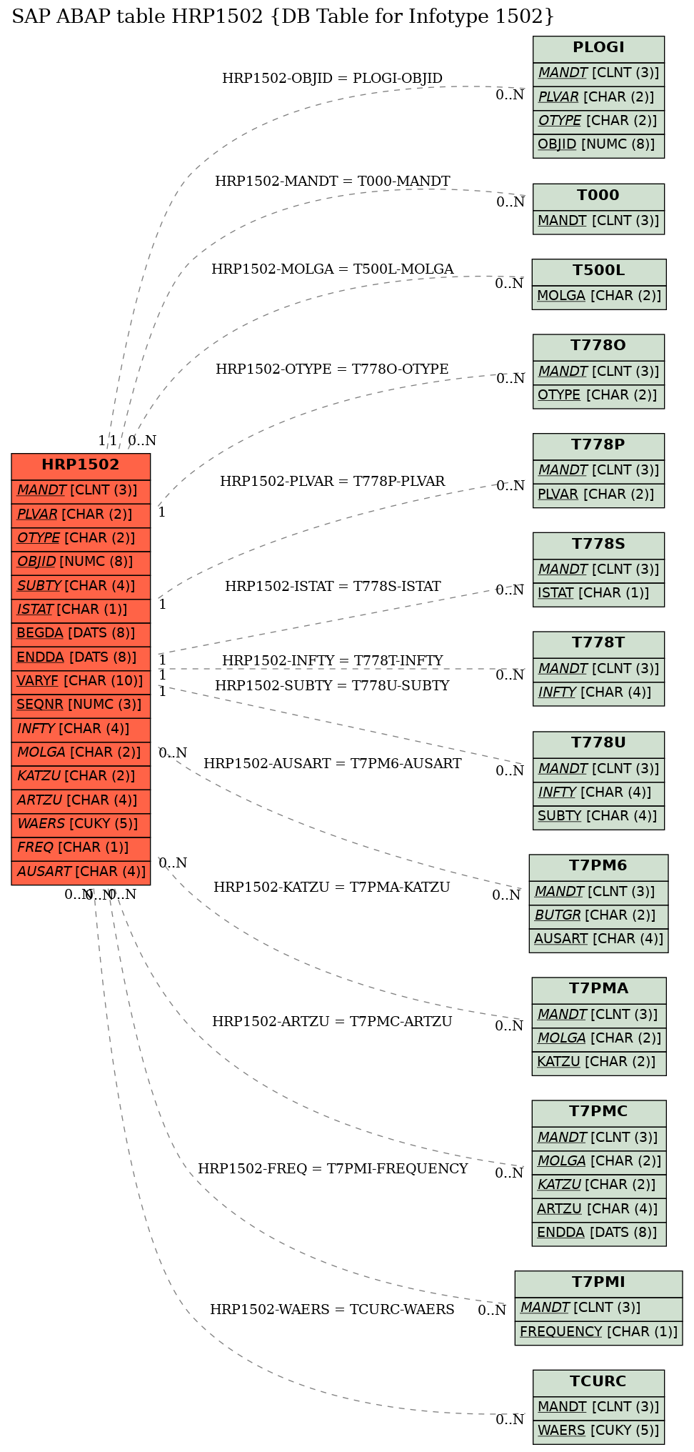 E-R Diagram for table HRP1502 (DB Table for Infotype 1502)