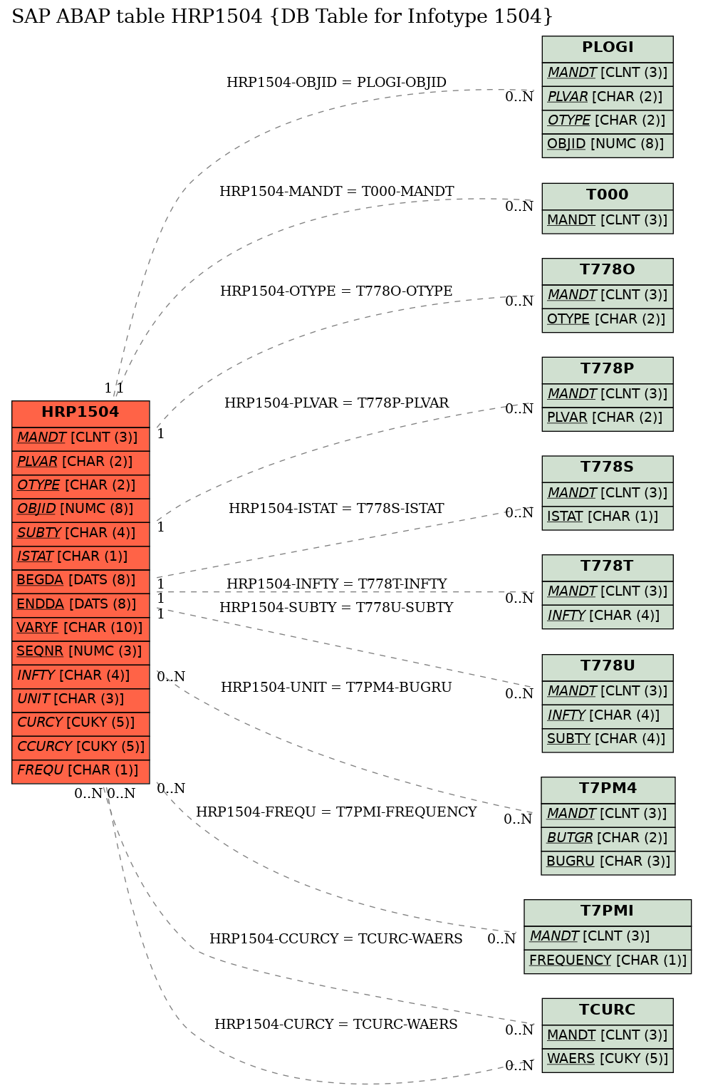 E-R Diagram for table HRP1504 (DB Table for Infotype 1504)