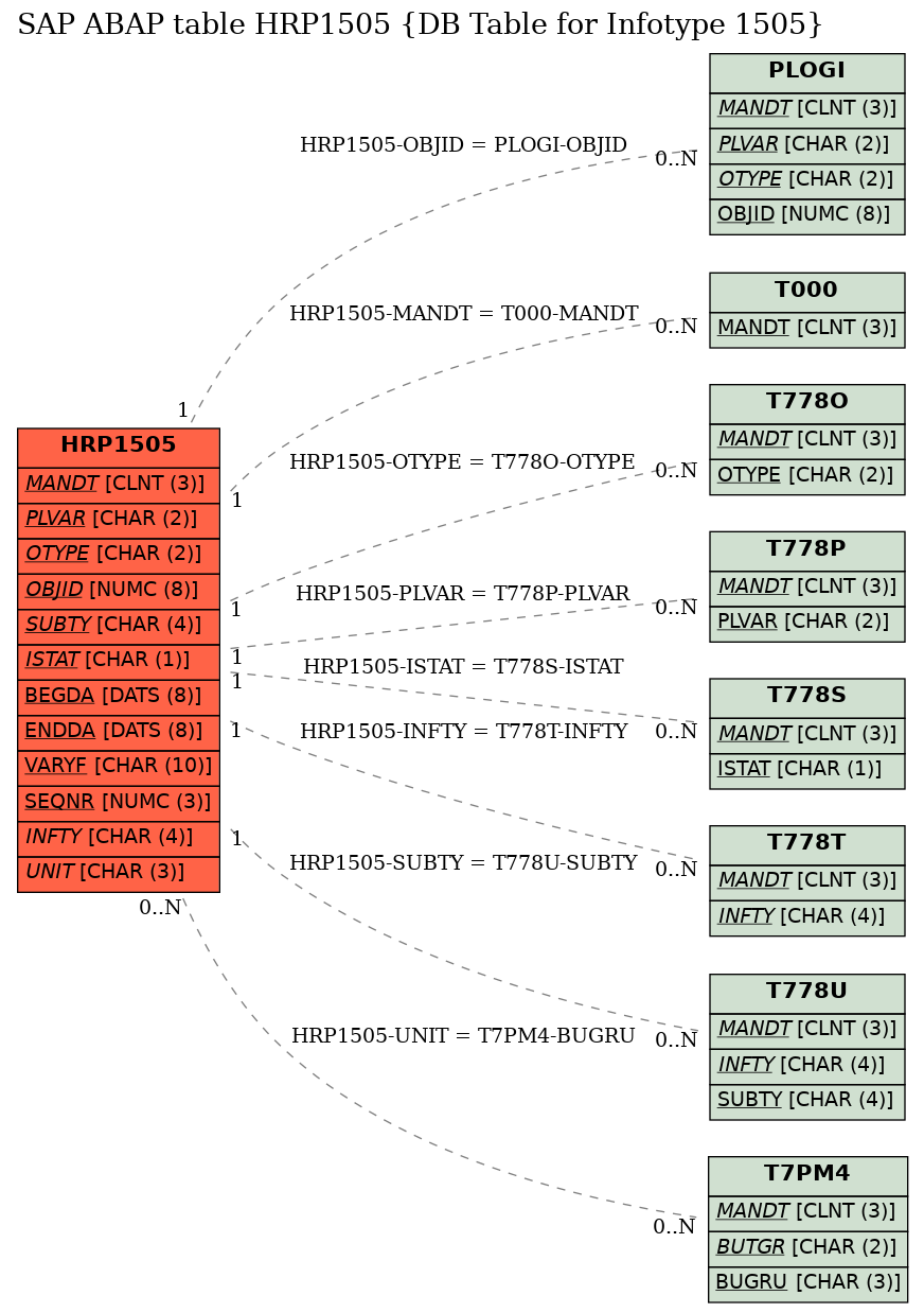 E-R Diagram for table HRP1505 (DB Table for Infotype 1505)