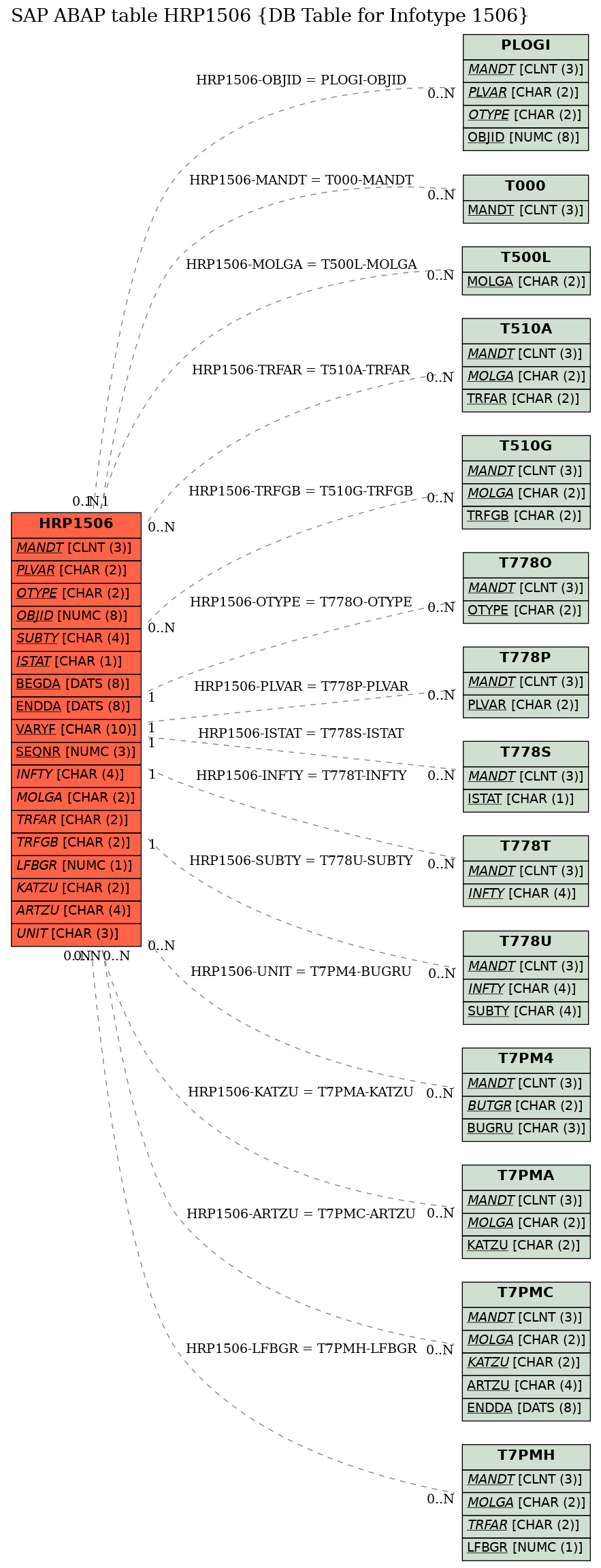 E-R Diagram for table HRP1506 (DB Table for Infotype 1506)