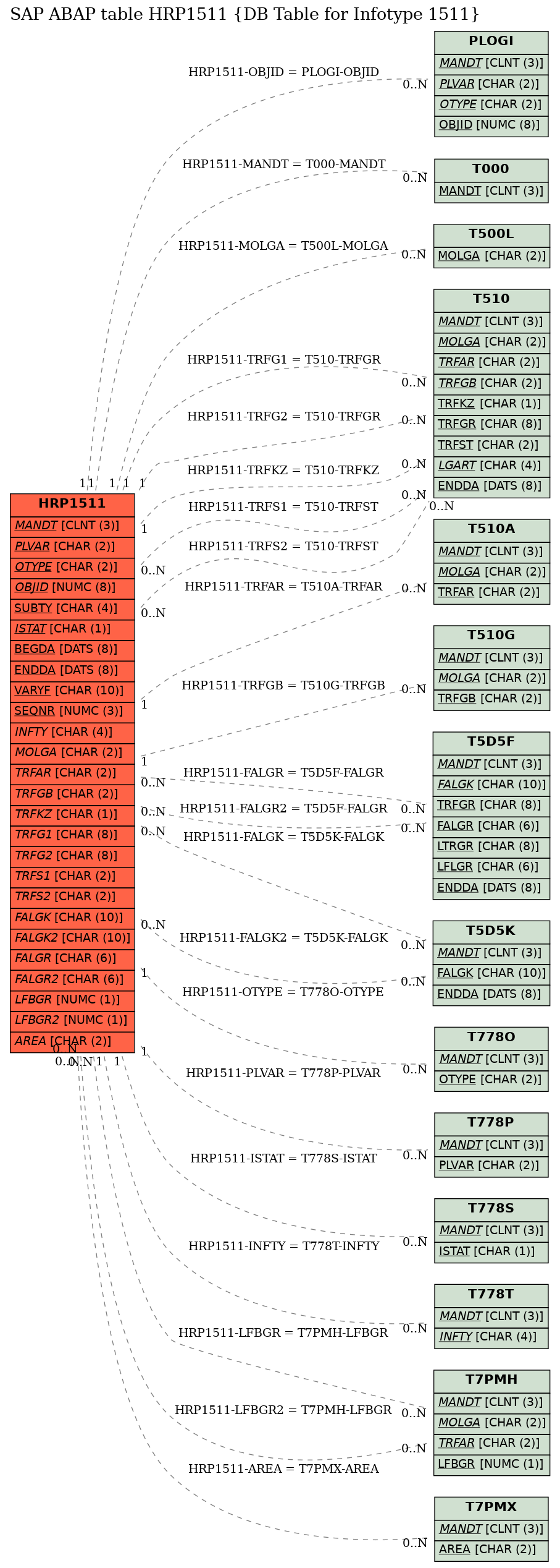 E-R Diagram for table HRP1511 (DB Table for Infotype 1511)