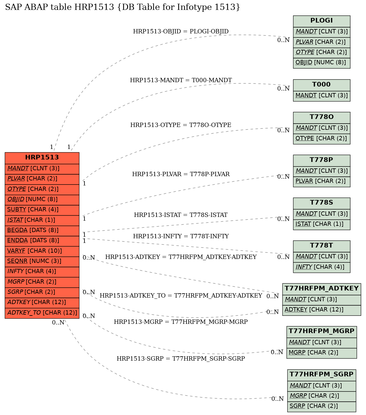 E-R Diagram for table HRP1513 (DB Table for Infotype 1513)