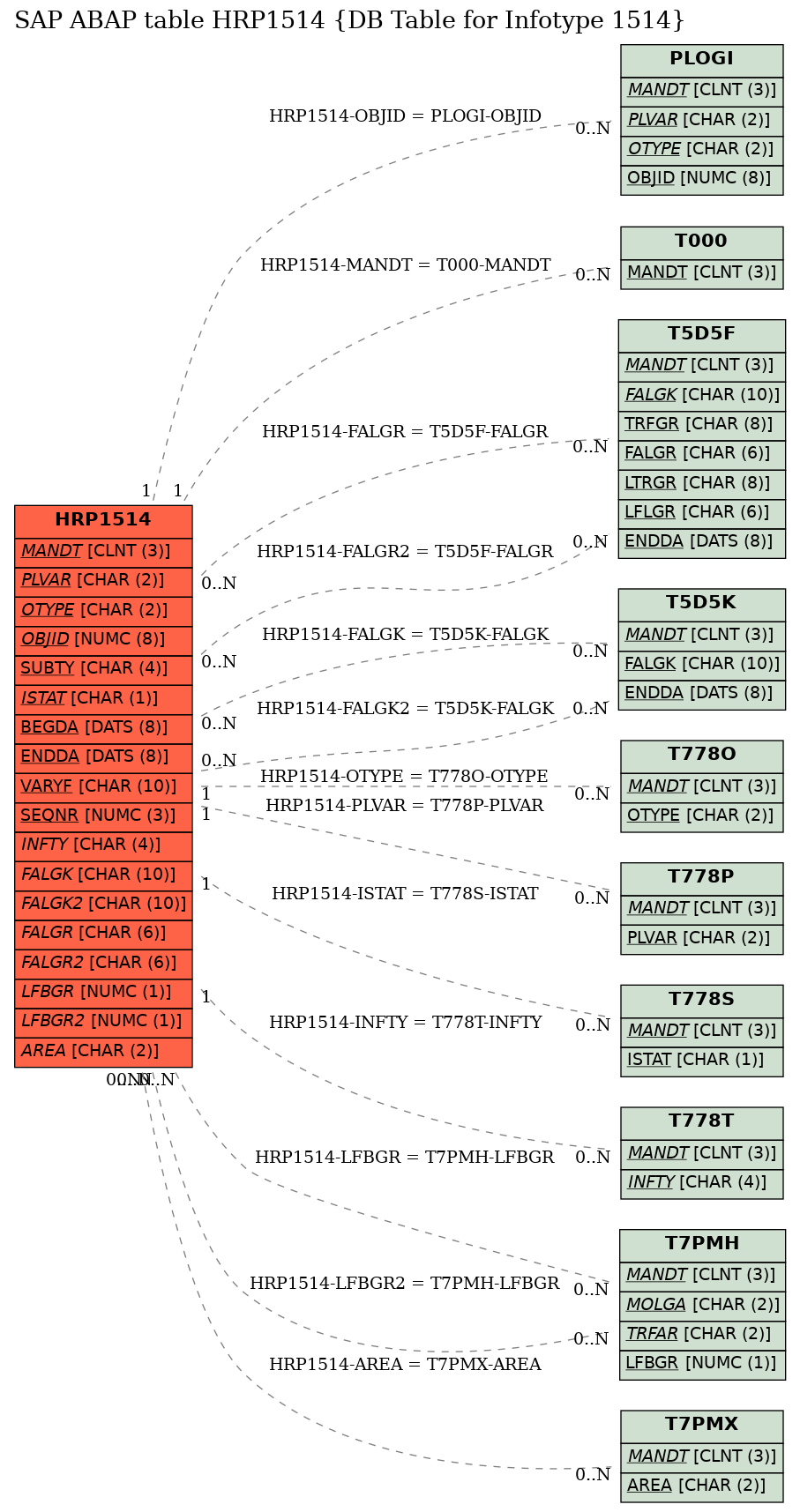 E-R Diagram for table HRP1514 (DB Table for Infotype 1514)