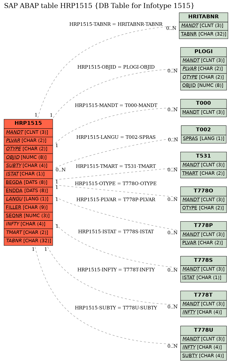 E-R Diagram for table HRP1515 (DB Table for Infotype 1515)