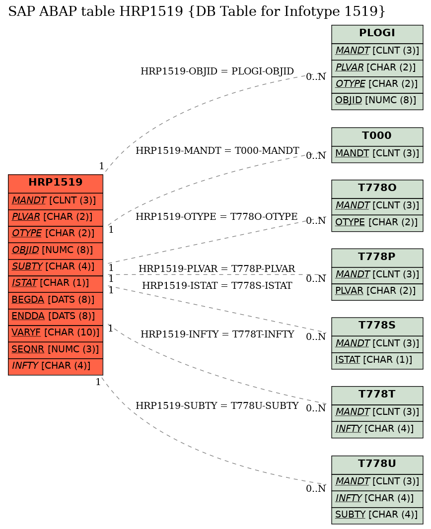 E-R Diagram for table HRP1519 (DB Table for Infotype 1519)