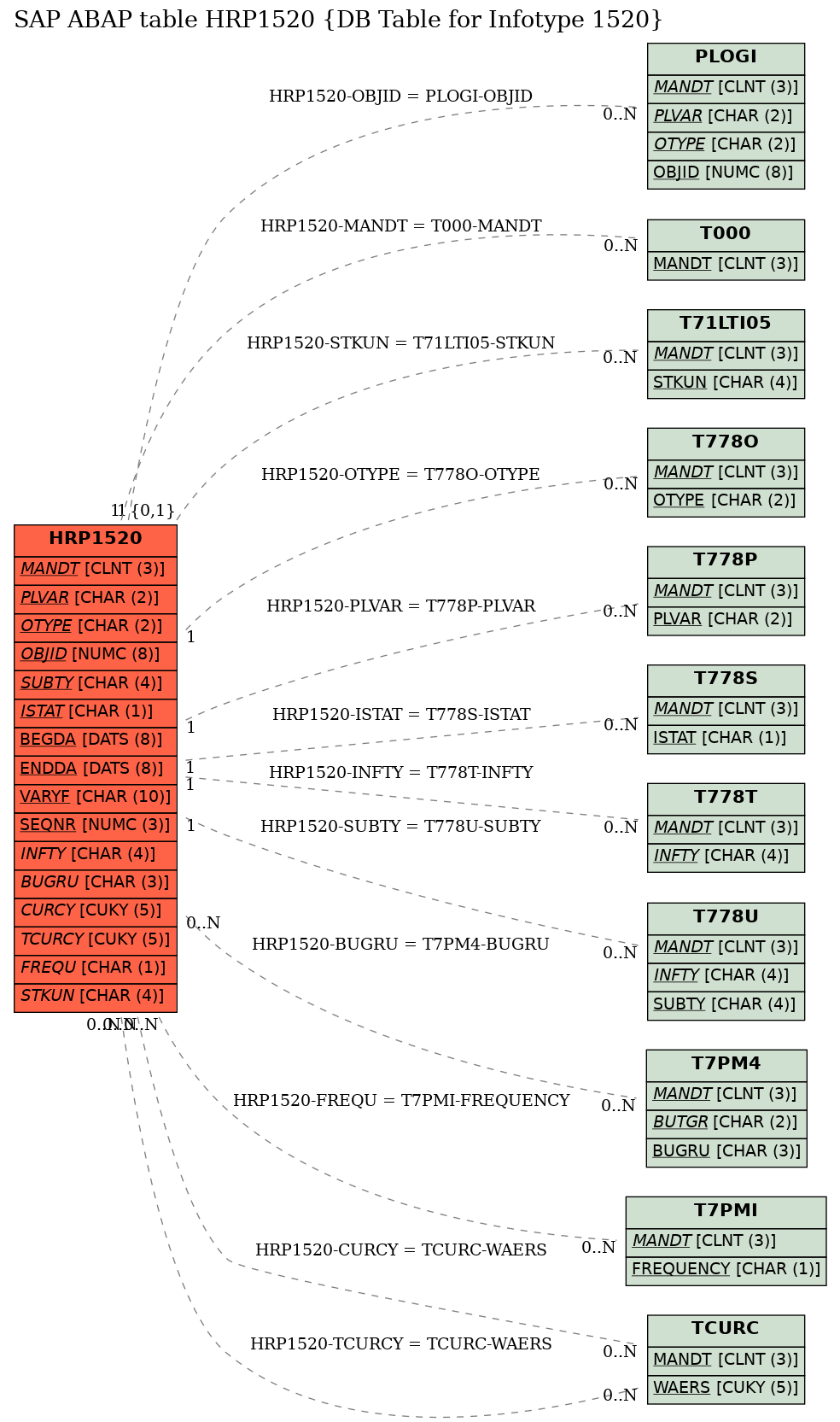 E-R Diagram for table HRP1520 (DB Table for Infotype 1520)