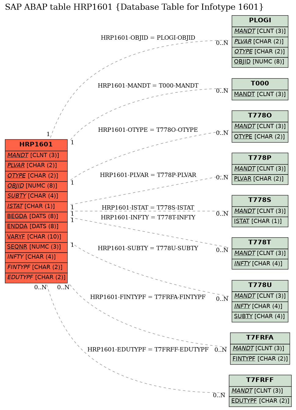 E-R Diagram for table HRP1601 (Database Table for Infotype 1601)