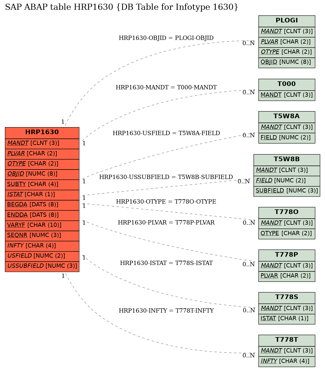 E-R Diagram for table HRP1630 (DB Table for Infotype 1630)