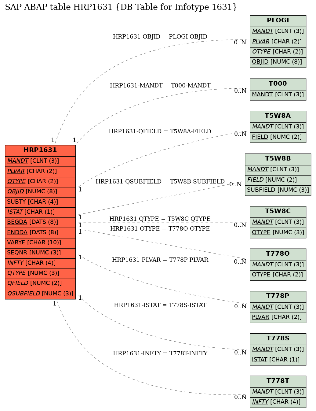 E-R Diagram for table HRP1631 (DB Table for Infotype 1631)