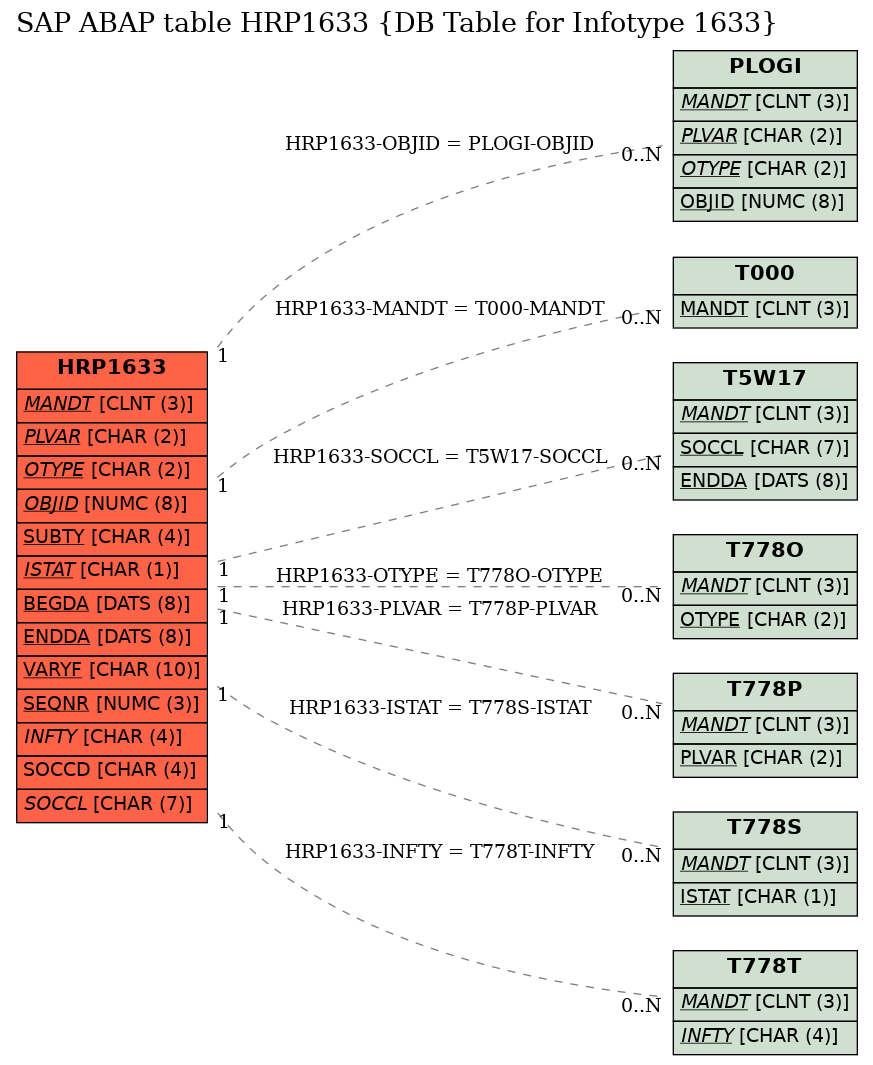 E-R Diagram for table HRP1633 (DB Table for Infotype 1633)