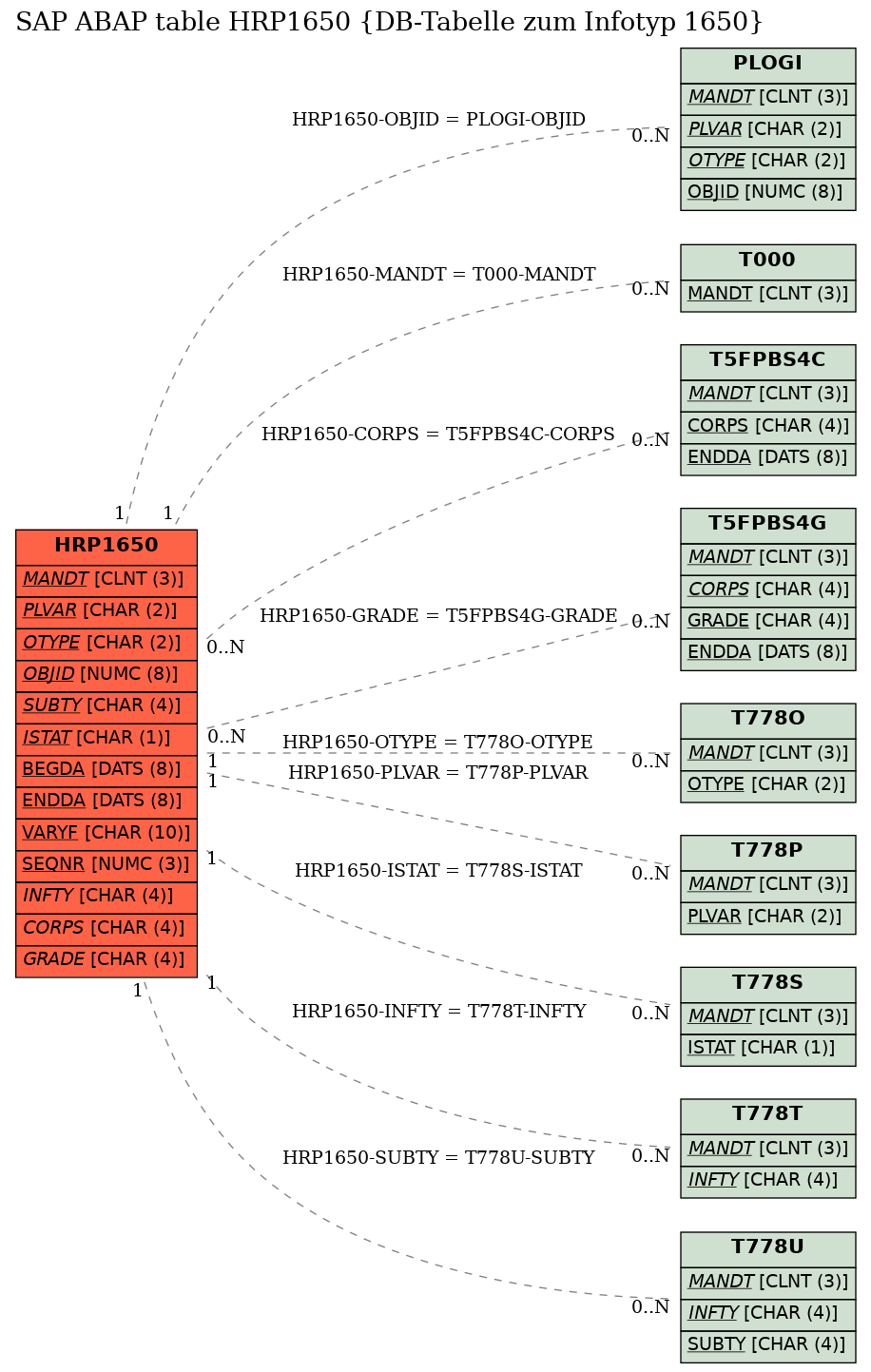 E-R Diagram for table HRP1650 (DB-Tabelle zum Infotyp 1650)