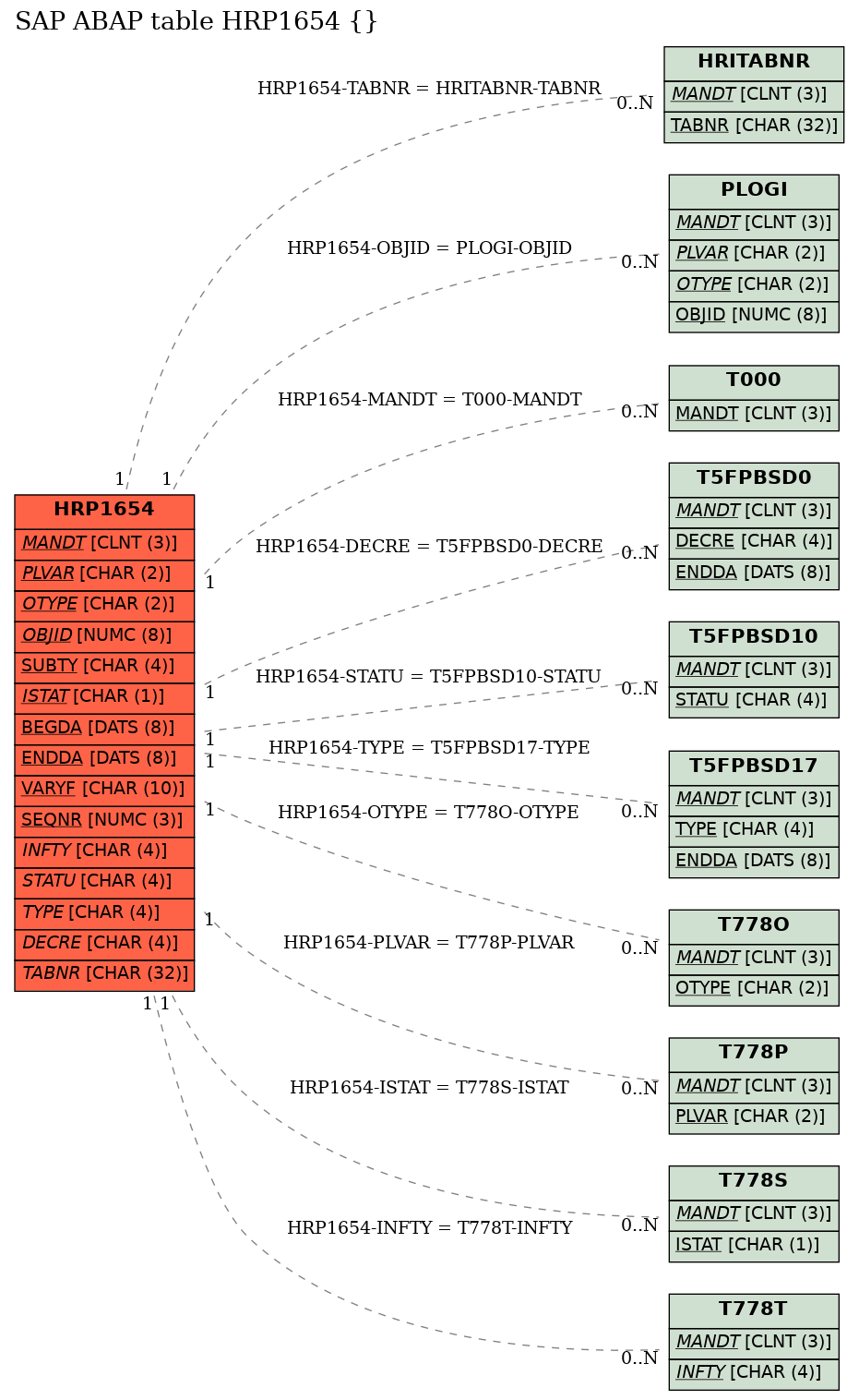 E-R Diagram for table HRP1654 ()