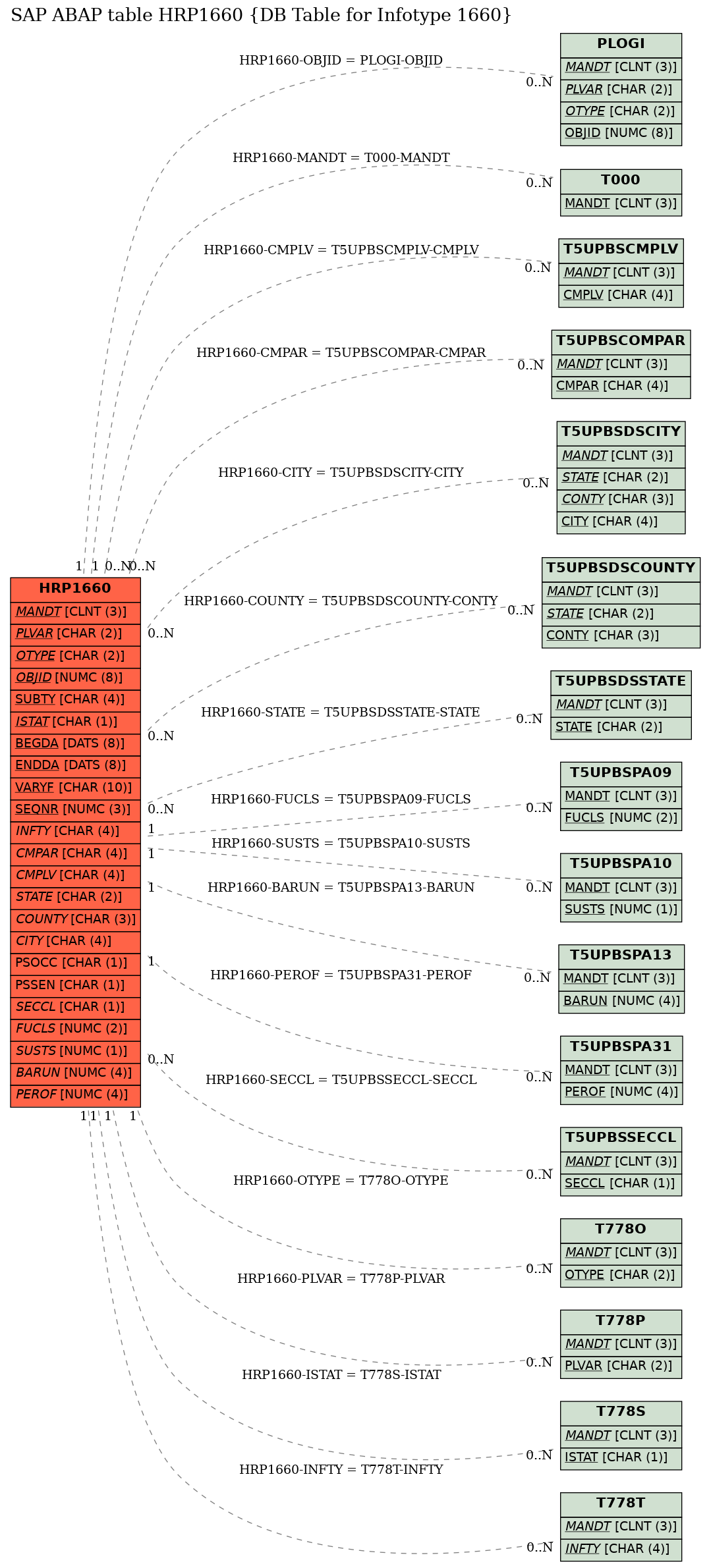 E-R Diagram for table HRP1660 (DB Table for Infotype 1660)