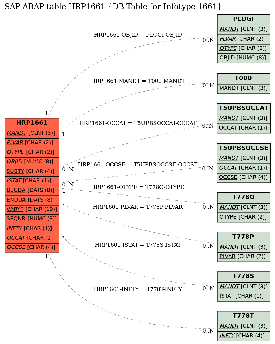 E-R Diagram for table HRP1661 (DB Table for Infotype 1661)