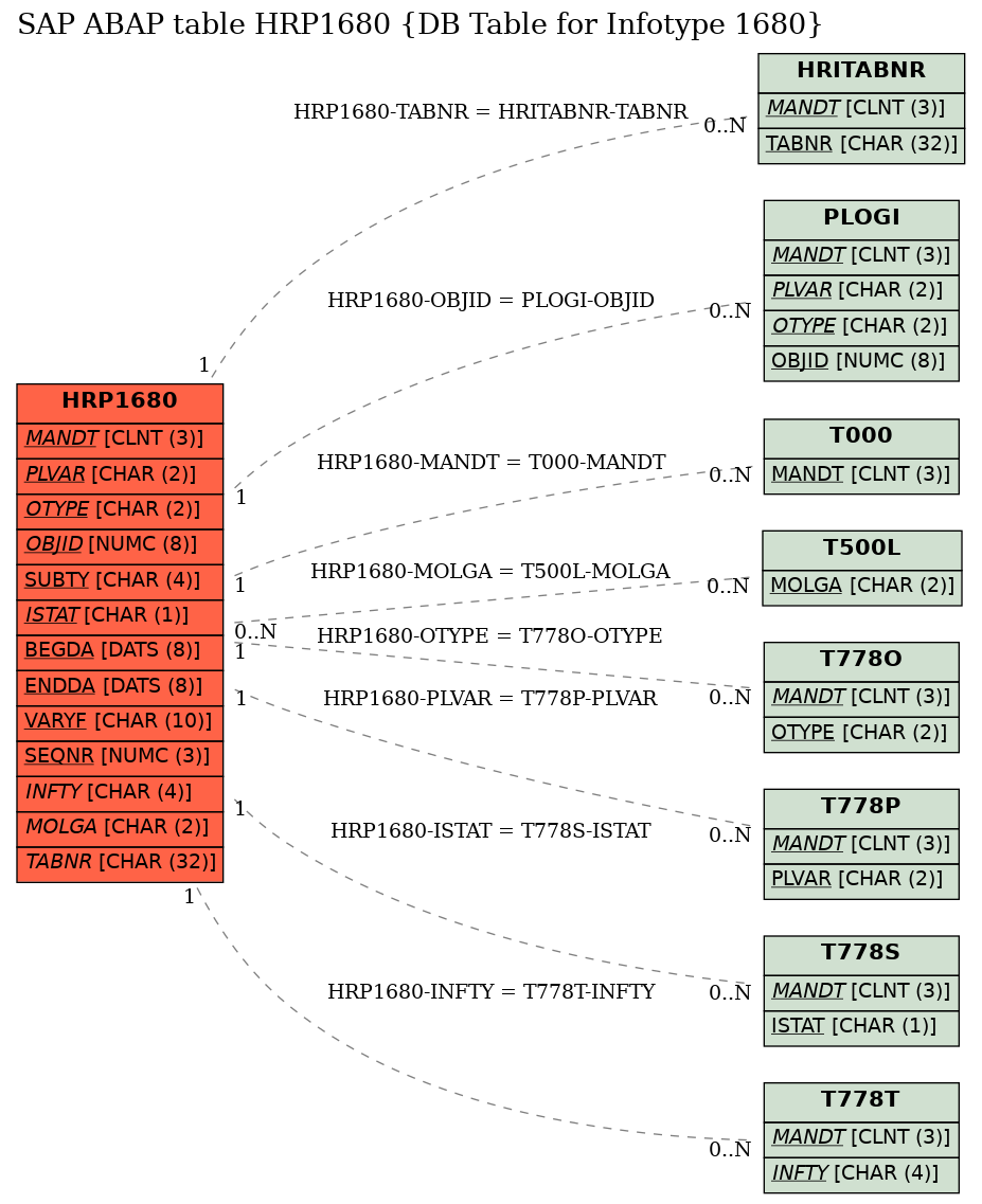 E-R Diagram for table HRP1680 (DB Table for Infotype 1680)