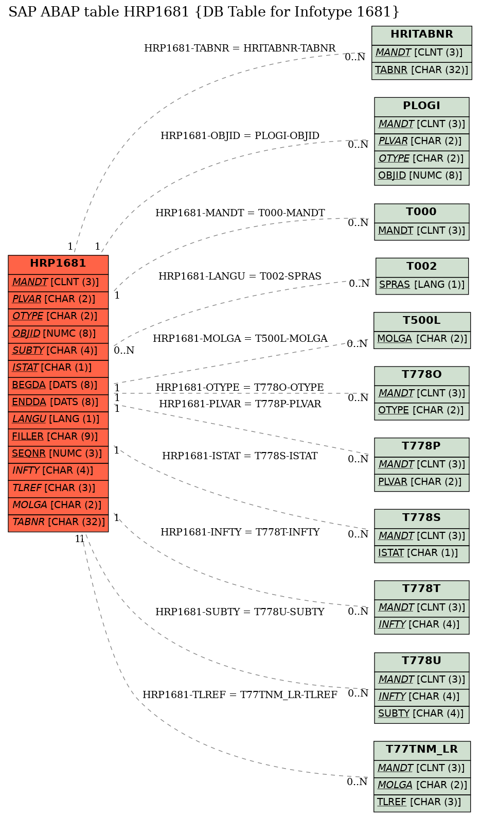 E-R Diagram for table HRP1681 (DB Table for Infotype 1681)