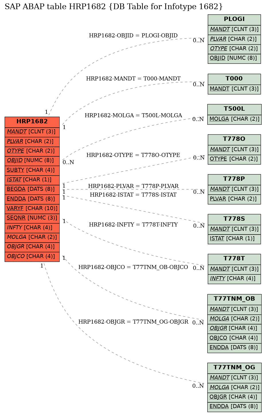 E-R Diagram for table HRP1682 (DB Table for Infotype 1682)