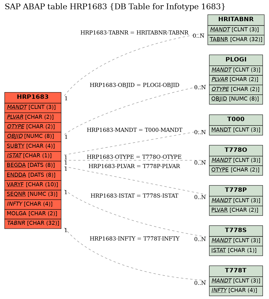 E-R Diagram for table HRP1683 (DB Table for Infotype 1683)