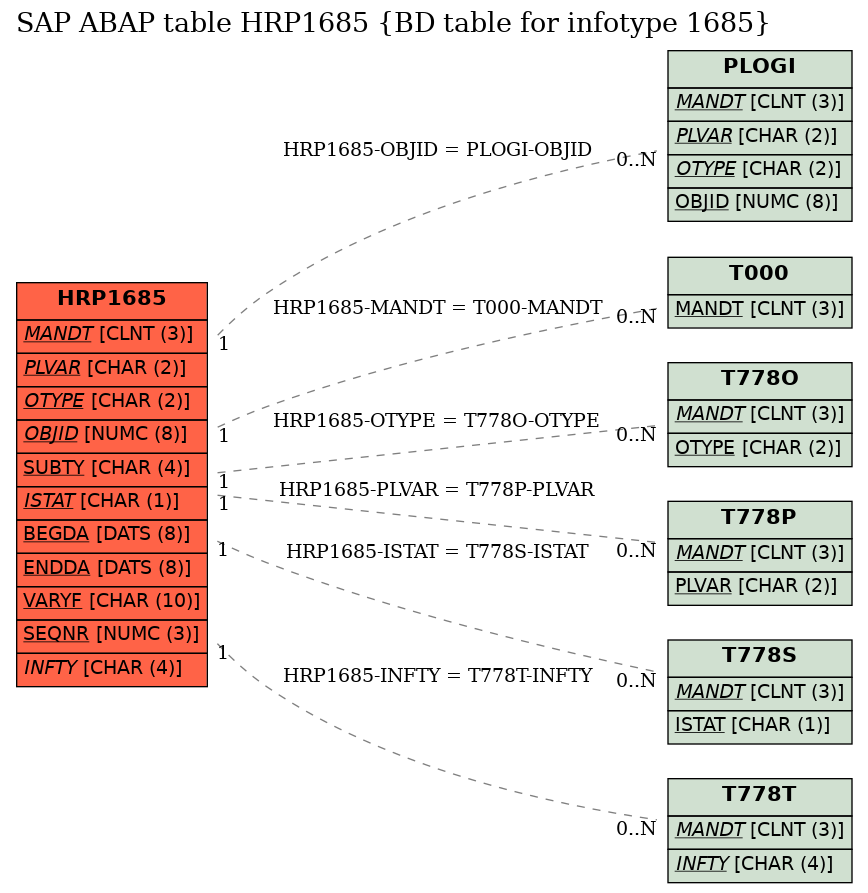 E-R Diagram for table HRP1685 (BD table for infotype 1685)